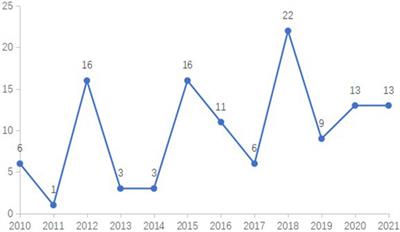 Bibliometric-Based Evaluation of the Neuromarketing Research Trend: 2010–2021